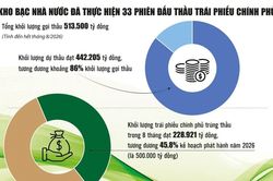Huy động trái phiếu Chính phủ: Điều tiết linh hoạt, giảm áp lực chi phí vay