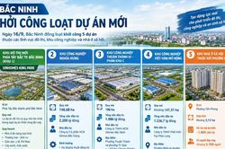 Bắc Ninh khởi công loạt dự án mới, tổng vốn hơn 7.000 tỷ đồng
