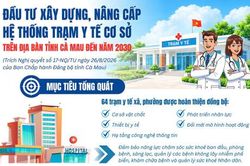 Đầu tư xây dựng, nâng cấp hệ thống trạm y tế cơ sở trên địa bàn tỉnh Cà Mau đến năm 2030