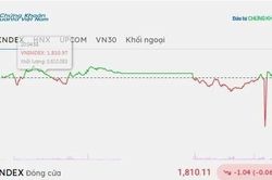 Chốt phiên 16/9: VN-Index giằng co quanh 1.810 điểm, SSB đảo chiều từ sàn lên trần