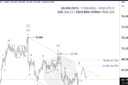 Phân tích bạc 17/9: Bạc điều chỉnh ngắn hạn, xu hướng tăng vẫn giữ