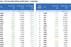 Tự doanh bất ngờ mua ròng 1.250 tỷ đồng, gom toàn VIC và VPB