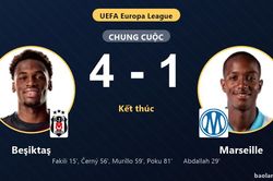 Đè bẹp Marseille 4-1, Beşiktaş khởi đầu thăng hoa trong khi đối thủ nhận trái đắng
