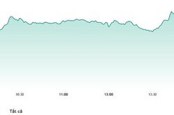 Chứng khoán 17-9: VN-Index vượt 1.820 điểm, khối ngoại quay đầu bán ròng