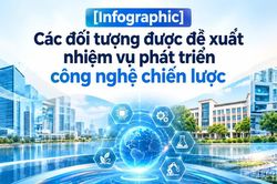 [Infographic] Các đối tượng được đề xuất nhiệm vụ phát triển công nghệ chiến lược