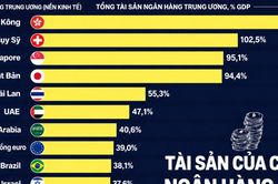 Tài sản của ngân hàng trung ương so với GDP tại các nền kinh tế