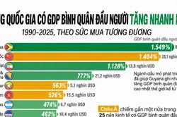 Việt Nam nằm trong danh sách những quốc gia có GDP bình quân đầu người tăng mạnh nhất kể từ năm 1990