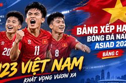 Bảng xếp hạng U23 Việt Nam ASIAD 2026 mới nhất: 4 điểm, tạm dẫn đầu bảng C