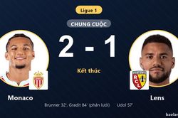 Thắng Lens 2-1, Monaco vươn lên nhì bảng Ligue 1 khiến đối thủ giậm chân ở giữa bảng