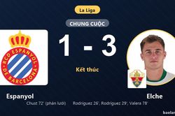 Hạ Espanyol ngay trên sân khách, Elche thắp hy vọng dù vẫn chôn chân cuối bảng