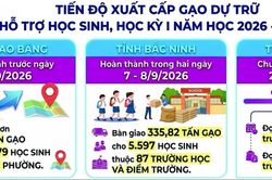 Hoàn thành xuất gạo dự trữ hỗ trợ học sinh tại Cao Bằng, Bắc Ninh