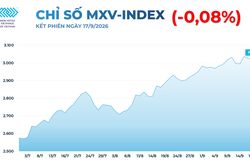 Thị trường hàng hóa: Diễn biến giằng co, chỉ số MXV-Index gần như đi ngang