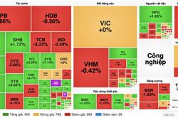 Chứng khoán 18/9: VN-Index mất hơn 7 điểm trong cú đảo chiều ATC