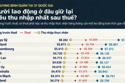 Thu nhập hàng tháng sau khi trừ thuế của người lao động ở các nước giàu
