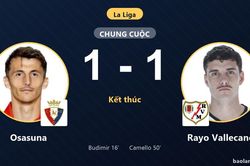 Hòa 1-1 trên sân El Sadar, Osasuna và Rayo Vallecano ghìm chân nhau ở giữa bảng