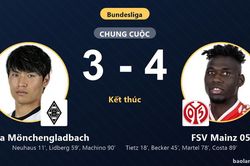 Ngược dòng nghẹt thở trước Borussia Mönchengladbach, FSV Mainz 05 đẩy chủ nhà chìm sâu đáy bảng