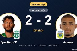 Bị Arouca chia điểm 2-2, Sporting CP lỡ cơ hội áp sát ngôi đầu Primeira Liga