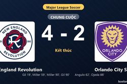 Thống kê trận đấu New England Revolution 4-2 Orlando City SC: C. Gil tỏa sáng, New England Revolution giành trọn 3 điểm