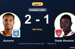 Auxerre ngược dòng hạ Stade Brestois 29, thắp hy vọng thoát nhóm nguy hiểm