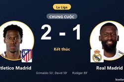 Hạ Real Madrid, Atletico Madrid áp sát nhóm đầu La Liga