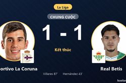 Villares giật lại một điểm cho Deportivo La Coruna, Real Betis lỡ đà bứt phá