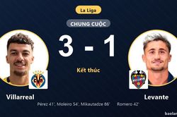 Hạ Levante 3-1, Villarreal vươn lên thứ 16 và đẩy đối thủ sát vùng nguy hiểm