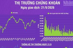 [Infographic] Chứng khoán ngày 21/9: VN-Index giảm 15,99 điểm, khối lượng giao dịch khớp lệnh giảm 29,1% so phiên trước