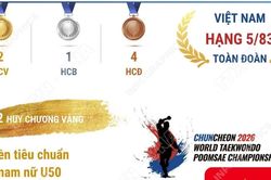Việt Nam giành hạng 5 tại Giải vô địch Quyền taekwondo thế giới 2026