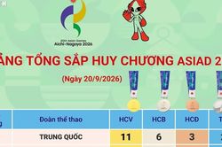 Bảng tổng sắp huy chương ASIAD 2026 ngày 20/6