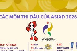 Các môn thi đấu của ASIAD 2026