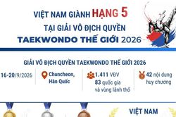 Việt Nam giành hạng 5 tại Giải vô địch Quyền taekwondo thế giới 2026