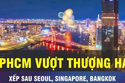 18 GIỜ NGÀY 21-9: TPHCM vượt Thượng Hải trong Top 1.000 đô thị toàn cầu