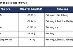 Dòng vốn rút khỏi các quỹ cổ phiếu toàn cầu cao nhất trong 9 tháng