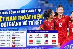 Kết quả bóng đá nữ ASIAD 21/9: Việt Nam thoát hiểm, 8 đội giành vé tứ kết