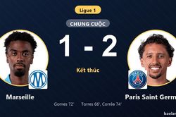 Đánh bại Marseille 1-2, Paris Saint Germain đẩy kình địch lún sâu ở nhóm cầm đèn đỏ