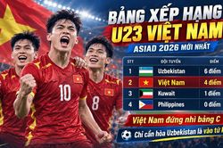 Bảng xếp hạng U23 Việt Nam ASIAD 2026 mới nhất: Việt Nam giữ nhì bảng C, 1 điểm nữa là vào tứ kết