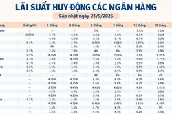 Lãi suất huy động các ngân hàng hôm nay (21/9/2026)