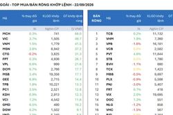 Thanh khoản giảm mạnh, khối ngoại mua ròng nhỏ giọt
