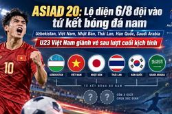ASIAD 20: Lộ diện 6/8 đội vào tứ kết bóng đá nam, U23 Việt Nam giành vé sau lượt cuối kịch tính