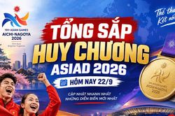 Bảng tổng sắp huy chương ASIAD 2026 hôm nay 22/9: Việt Nam có 3 HCĐ, Trung Quốc dẫn đầu