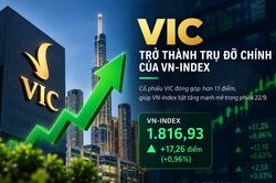 Chứng khoán 22/9: Khối ngoại bán ròng, VN-Index vẫn 'xanh đậm'