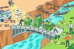 Trái phiếu xanh: Cuộc chơi của vốn dài hạn và niềm tin