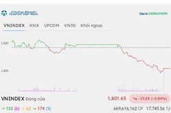 Chứng khoán hôm nay 23/9/2026: VN-Index quay đầu giảm hơn 15 điểm