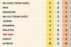 Bảng tổng sắp huy chương ASIAD 2026 ngày 22/9