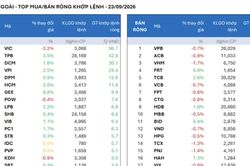 Khối ngoại bất ngờ bán ròng mạnh tay hơn 1.000 tỷ