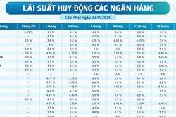 Lãi suất huy động các ngân hàng hôm nay (23/9/2026)