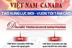 Việt Nam-Canada: Tạo xung lực mới, vươn tới tầm cao