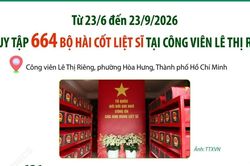 TP Hồ Chí Minh: Đã quy tập 664 hài cốt liệt sỹ tại công viên Lê Thị Riêng