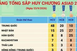 Bảng tổng sắp huy chương ASIAD 2026 ngày 23/9