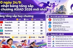 8h30 ngày 24/9: Cập nhật bảng tổng sắp huy chương ASIAD 2026 mới nhất